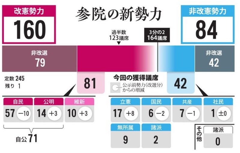 ２０１９参院選 自公勝利 改選過半数 改憲３分の２届かず ２番目の低投票率 ５０ 割れ 毎日新聞