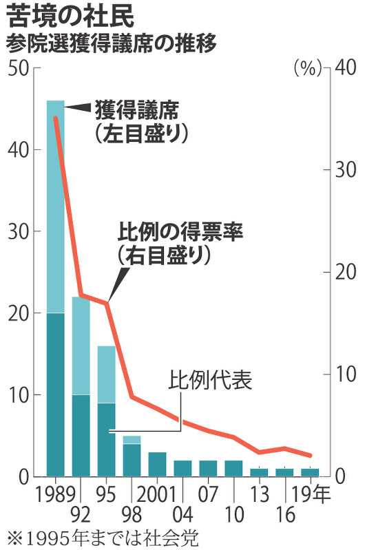 苦境の社民 参院選獲得議席の推移