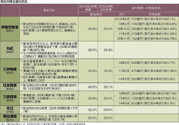 商社の稼ぎ方 配当増 自社株買い 本業の事業投資成果より株主還元期待で株価上昇 森本晃 週刊エコノミスト Online