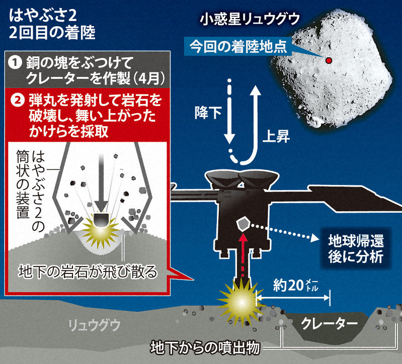 はやぶさ2 リュウグウ着陸は目標地点から60センチ JAXA | 毎日新聞