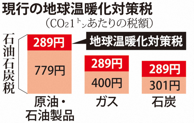 現行の地球温暖化対策税