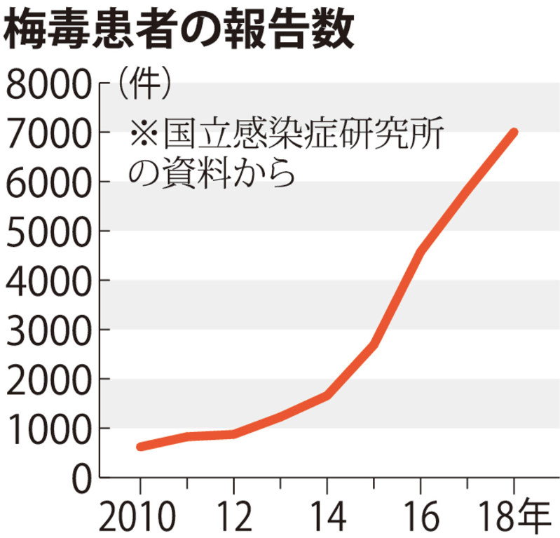 梅毒患者の報告数