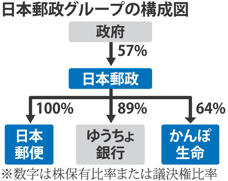 クローズアップ かんぽ不正１８万件 経営陣後手 傷広げ 当初 法令違反ない 毎日新聞