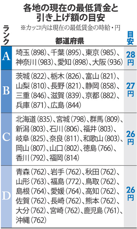検証 最低賃金上げ 官邸主導 ５ 案 中小配慮 ３ に 毎日新聞
