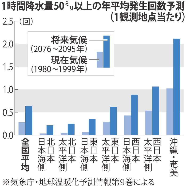 地球温暖化 増える豪雨に備え 過去データより将来予測重視 国交省検討会 温暖化前提の治水 提言 毎日新聞