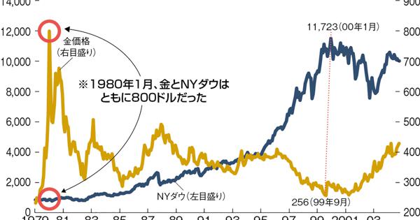 世界景気の終わり 金価格の急騰はまだ序曲 ドル不信認の加速で１６００ドルも 市岡繁男 週刊エコノミスト Online