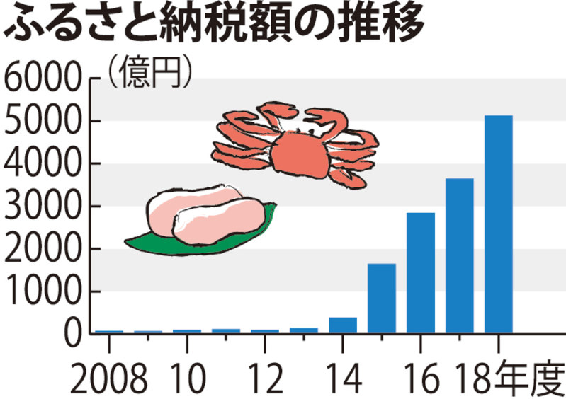 ふるさと納税額の推移