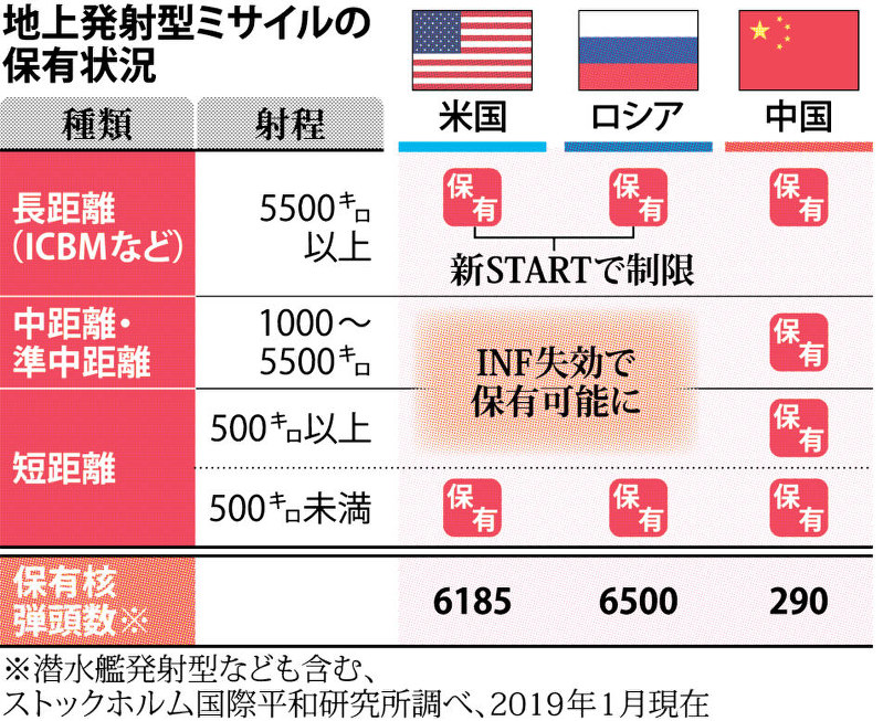 地上発射型ミサイルの保有状況