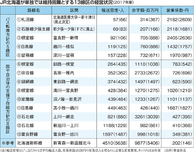 伸びる 消える鉄道 路線廃止か 存続か ｊｒ北海道の 青息吐息 沿線自治体との協議は停滞 大倉政治 週刊エコノミスト Online