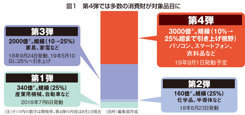 （注）カッコ内の数字は関税率。第4弾の内容は8月1日現在（出所）編集部作成