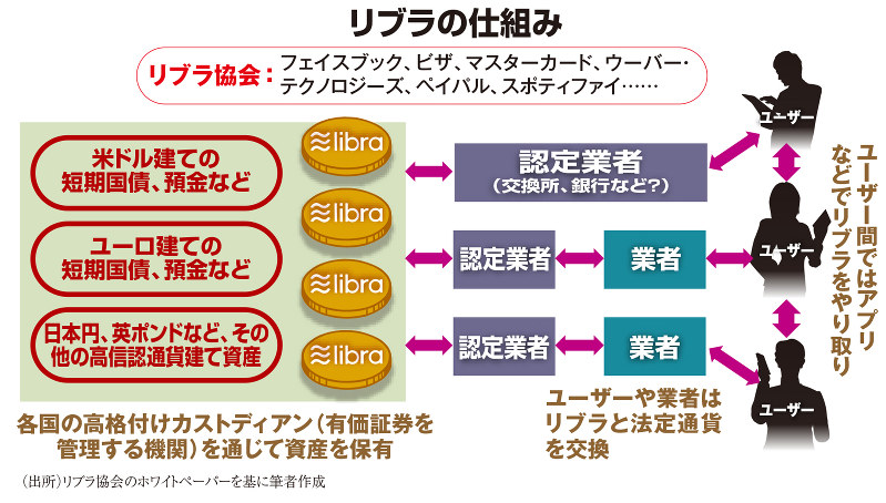 （出所）リブラ協会のホワイトペーパーを基に筆者作成