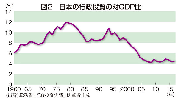 （出所）総務省「行政投資実績」より筆者作成