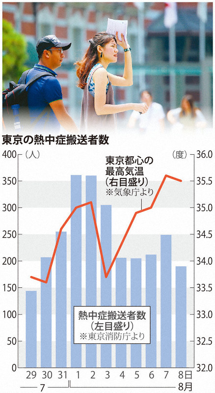 東京の熱中症搬送者数