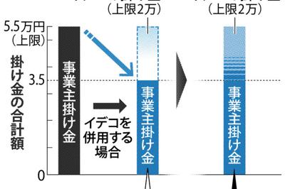 個人型確定拠出年金（イデコ）の制度改正のイメージ