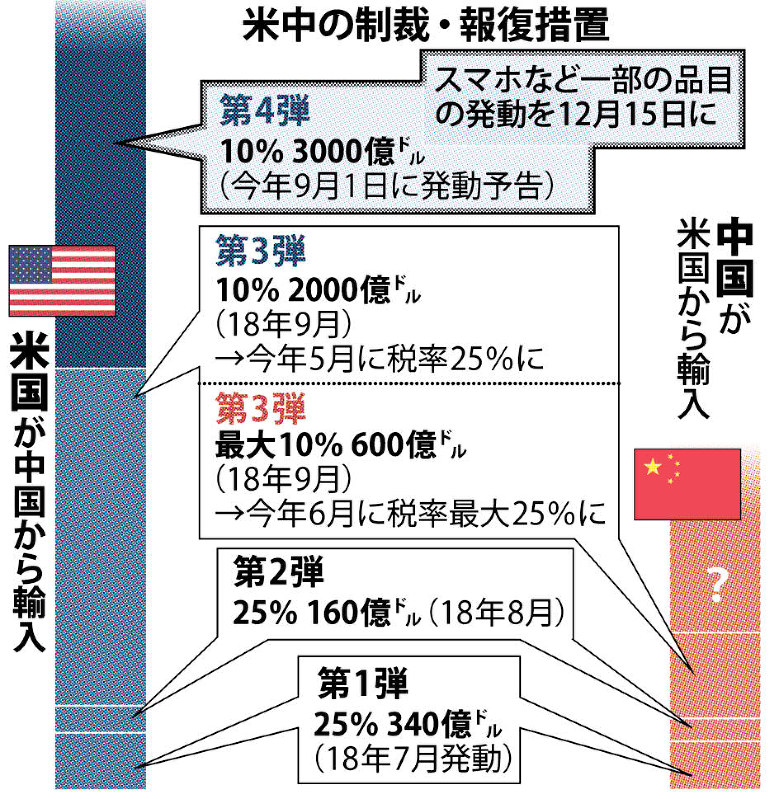 米中の制裁・報復措置
