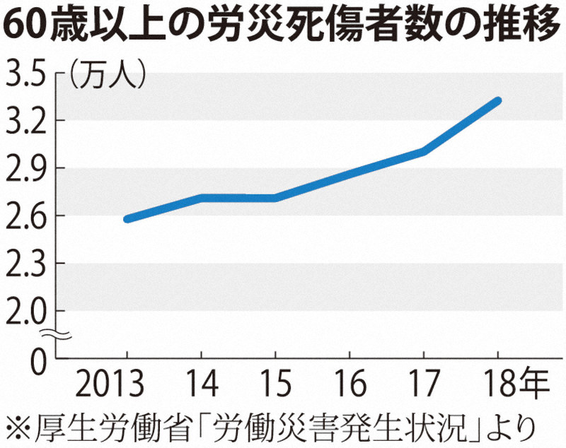 60歳以上の労災死傷者数の推移