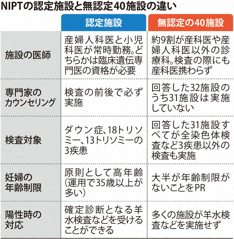 優生社会を問う 妊婦支援知らぬふり 利益求め施設急増 際限なく検査 新型出生前診断 毎日新聞