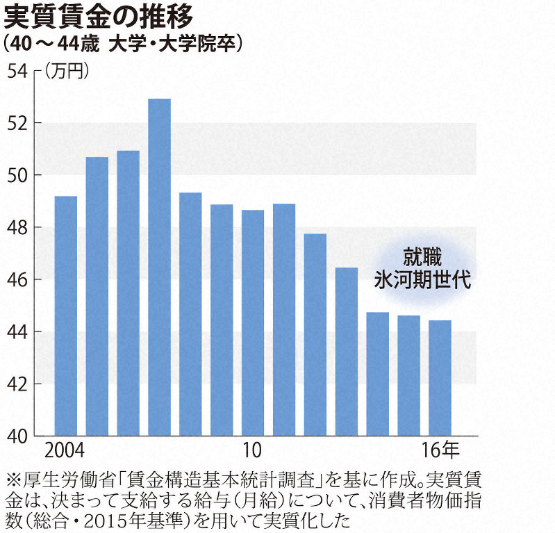 終わらない氷河期 今を生き抜く 多い転職 少ない賃金 中高年になった氷河期世代 他世代との格差歴然 玄田有史氏 毎日新聞