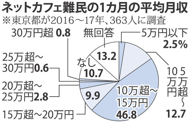 終わらない氷河期 今を生き抜く 3 主食は100円のパン 元ネットカフェ難民の40歳 東京 毎日新聞 終わらない氷河期 今を生き抜く 3 主食は100円のパン 元ネットカフェ難民の40歳 東京 毎日新聞