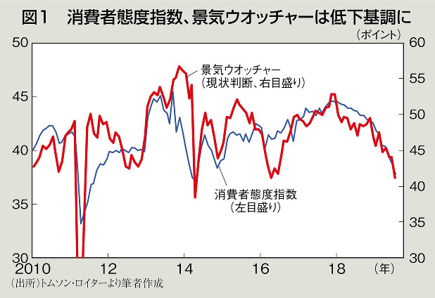 独眼経眼 増税前の景気冷え込みで日本株出遅れ 藤代宏一 週刊エコノミスト Online