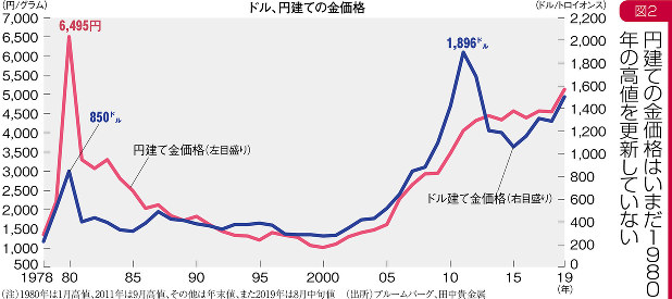 グラフの声を聞く：高齢化で金が国外流出する日本＝市岡繁男