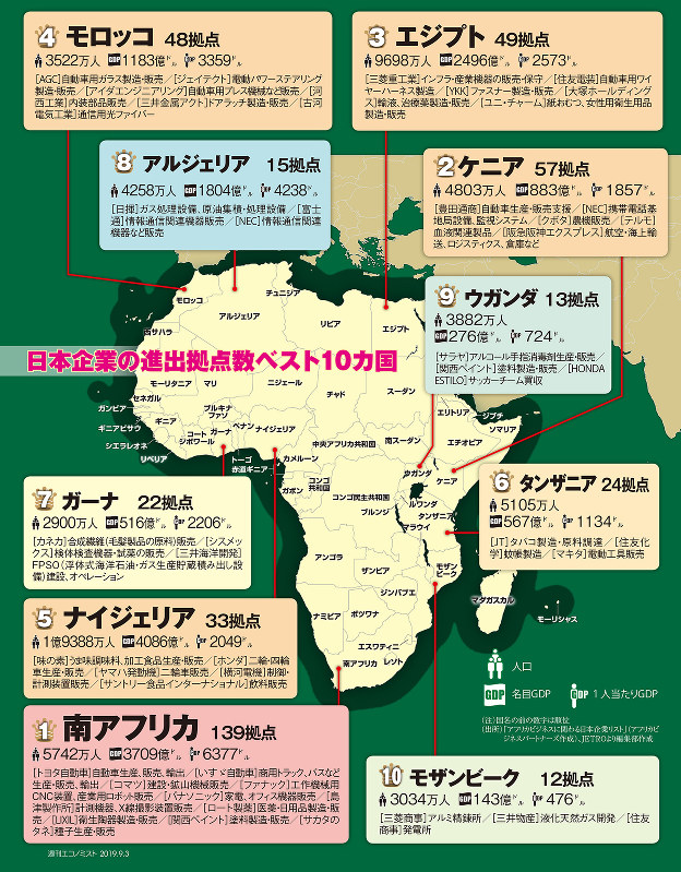 アフリカで儲ける 日本企業の進出拠点数ベスト１０カ国 週刊エコノミスト Online