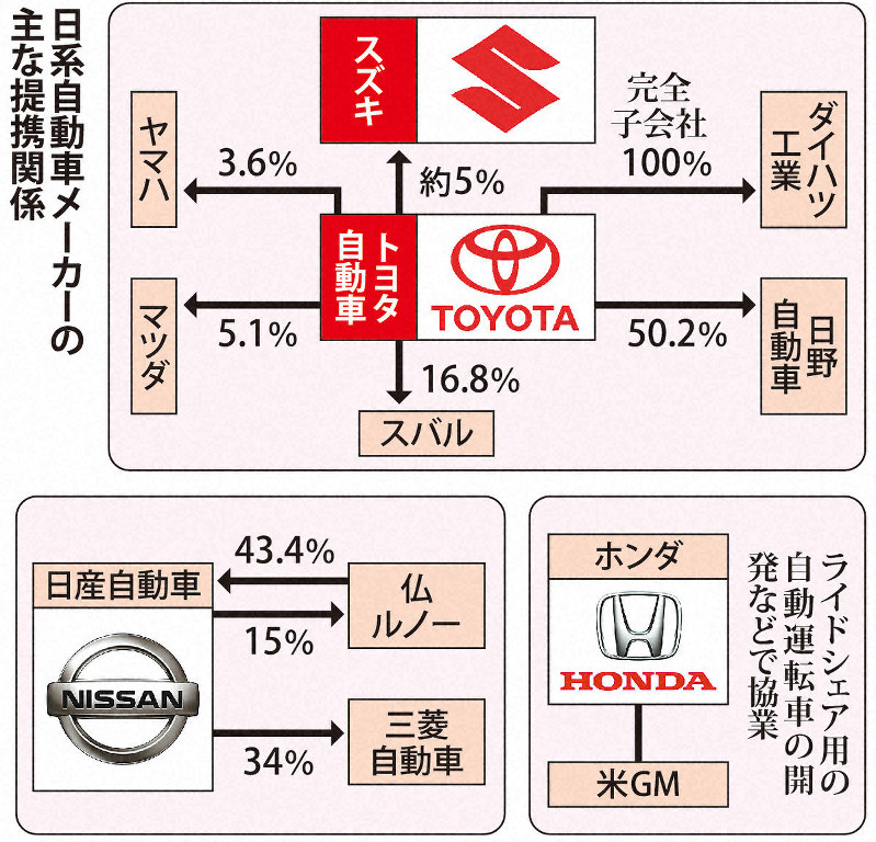 次世代技術開発競争 トヨタ危機感 スズキと資本提携 毎日新聞