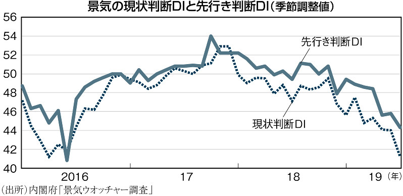 （出所）内閣府「景気ウオッチャー調査」