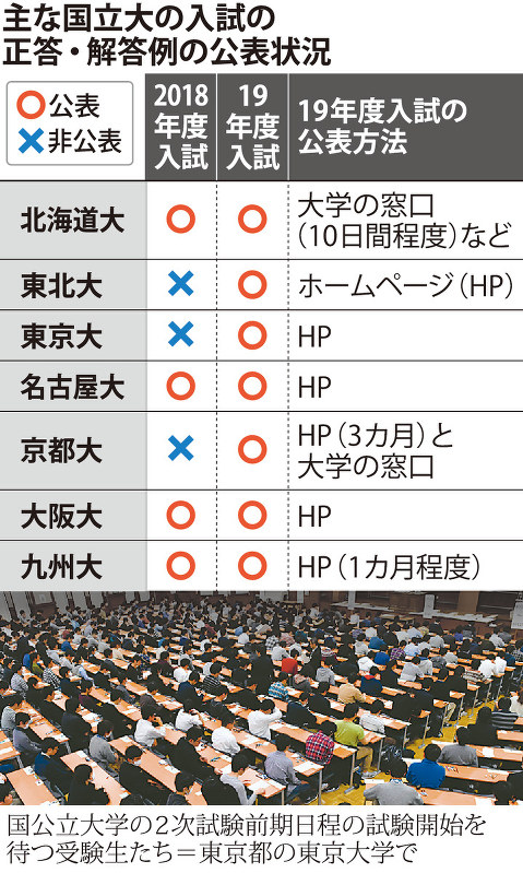 主な国立大の入試の正答・解答例の公表状況