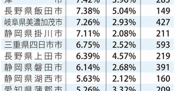 外国籍は通常の2倍 特別支援学級在籍率 日本語できず知的障害と判断か 毎日新聞