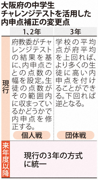 大阪府 中学独自テストの方式統一 全学年、学校平均点基準に 20年度