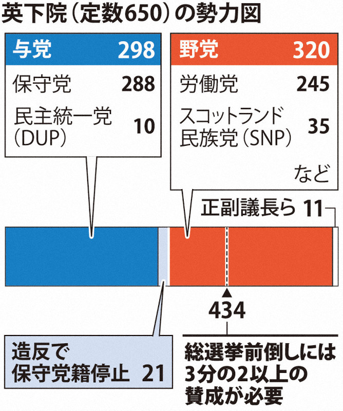 英下院の勢力図