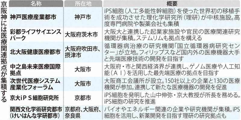 LooKWESTけいざい：バイオベンチャーが京阪神に集結 共同研究の