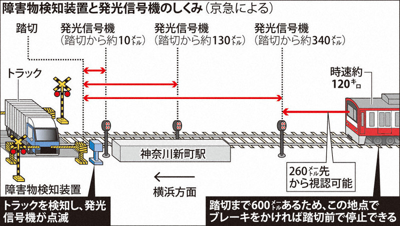 障害物検知装置と発光信号機のしくみ(京急による)
