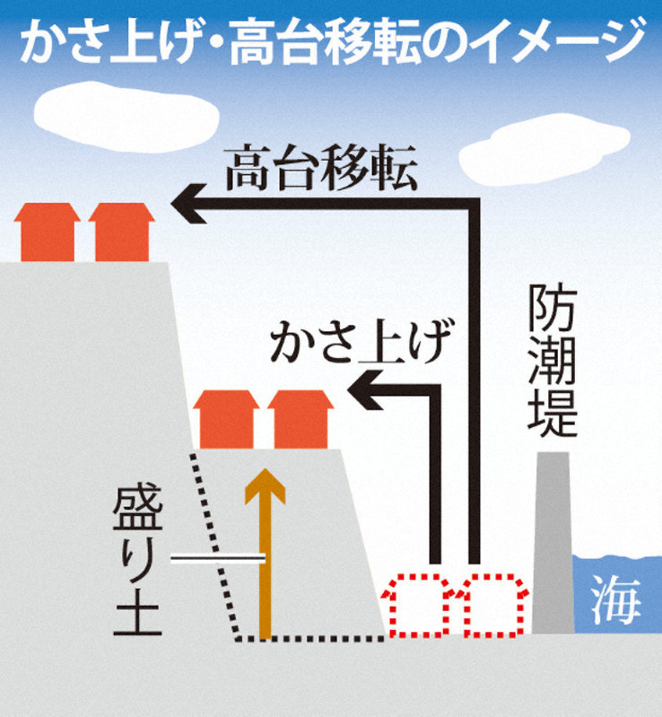 かさ上げ・高台移転のイメージ