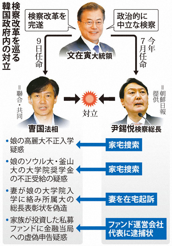検察改革を巡る韓国政府内の対立