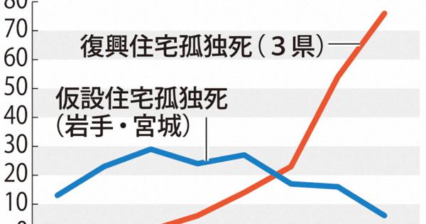 復興住宅で「孤独死」200人超 被災3県、孤立防ぐ対策必要 東日本大震災