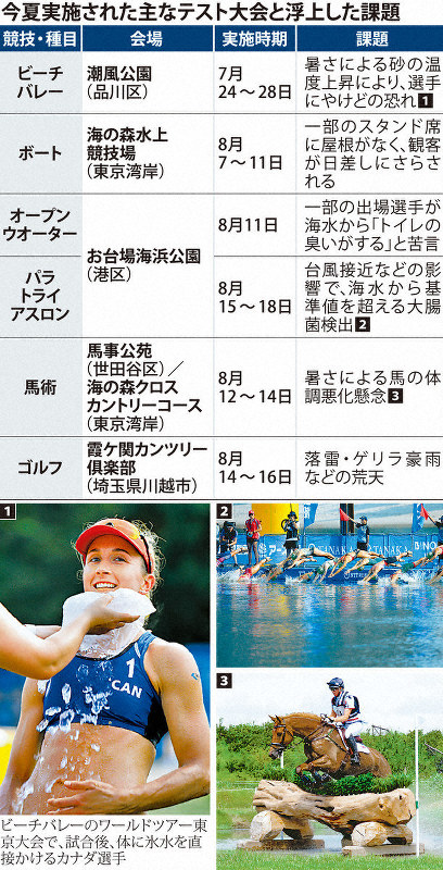 今夏実施された主なテスト大会と浮上した課題
