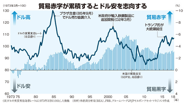 勃発 通貨戦争 プラザ合意 に学べるか ドル安協調 なくば世界経済は縮小へ 重見吉徳 週刊エコノミスト Online