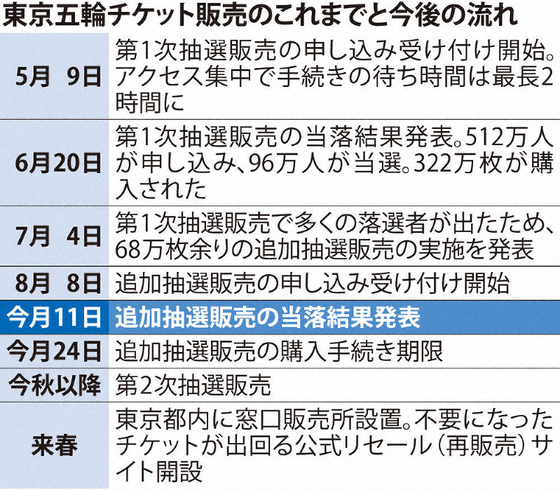 東京五輪チケット販売のこれまでと今後の流れ