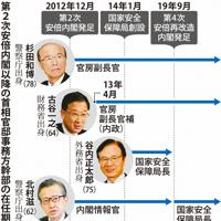 第２次安倍内閣以降の首相官邸事務方幹部の在任期間