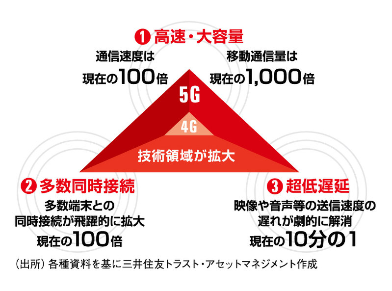 5Gの技術用件(図1)