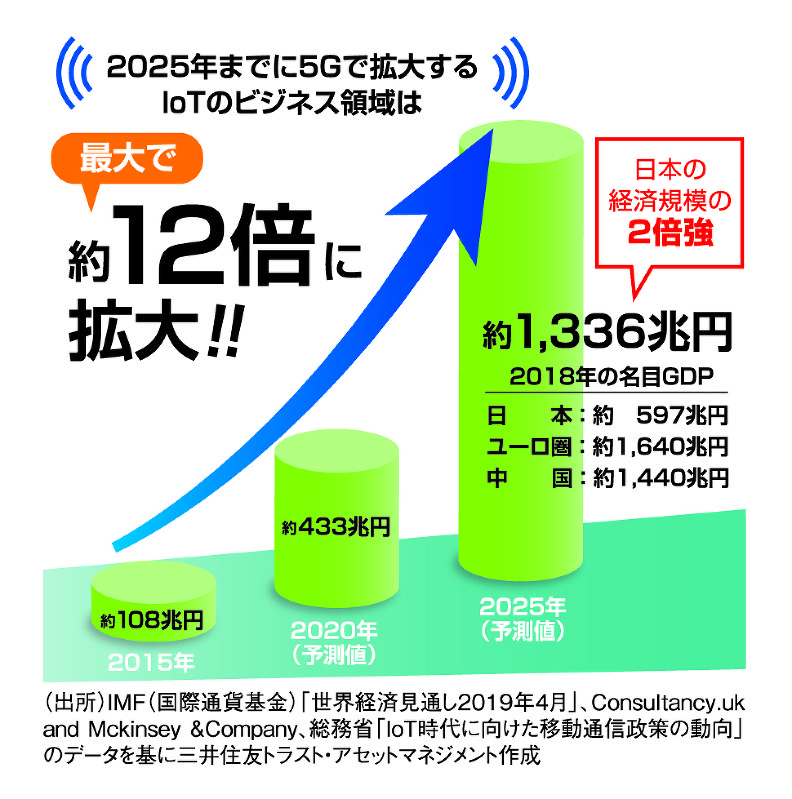 5Gで拡大するビジネス領域と経済効果(図2)