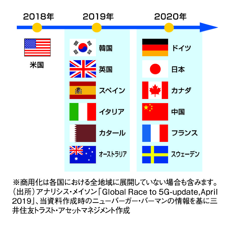 主要国における5G適用化のスケジュール(図3)