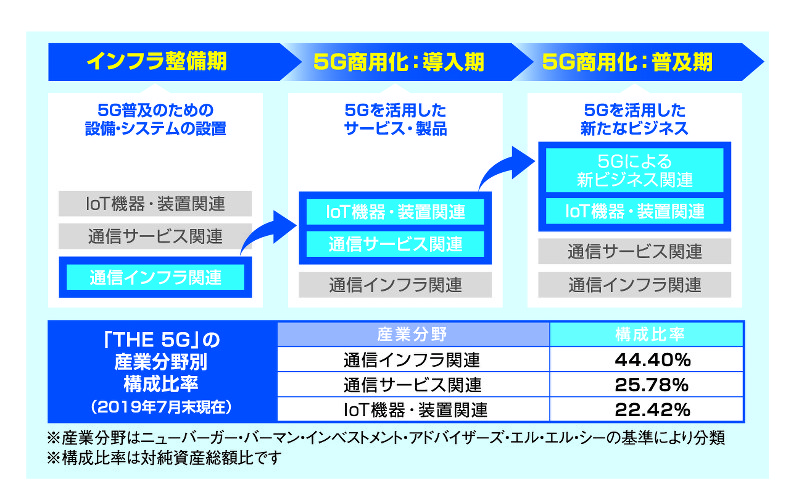 5G推進の各フェーズにあわせてフォーカスする業態を変えていく(図4)