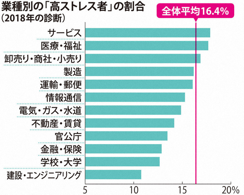 職種別の「高ストレス者」の割合
