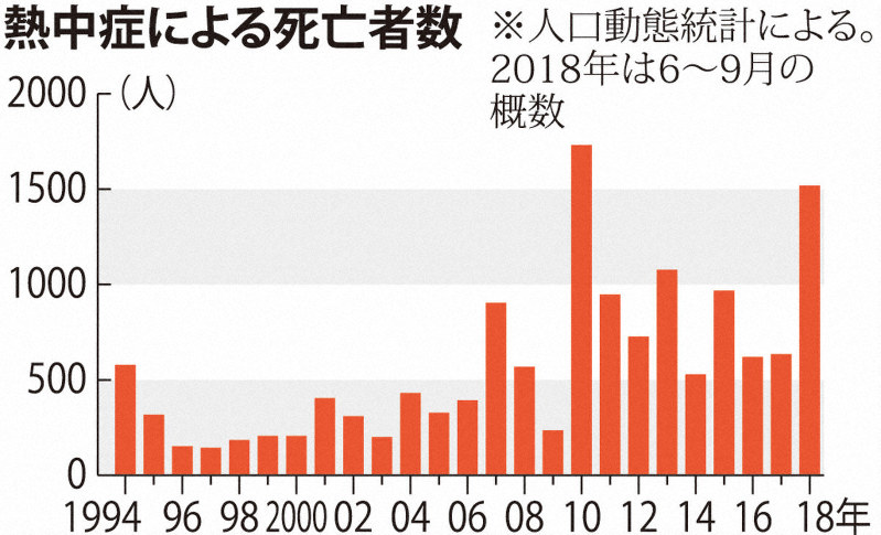 熱中症調査 高齢者 暑くても我慢 44 が冷房控え 経済的理由も多く 毎日新聞
