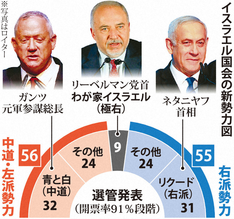 イスラエルの政党別の国会議員数 JapaneseClass.jp