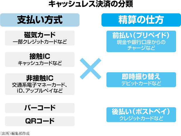 キャッシュレス大混乱 最終便に乗り遅れないための再入門 キャッシュレス決済q a 編集部 監修 宮居雅宣 週刊エコノミスト Online