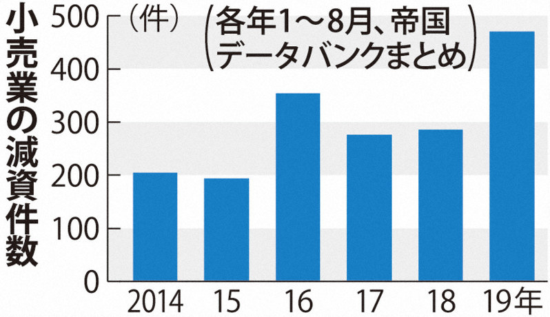 小売業の減資件数